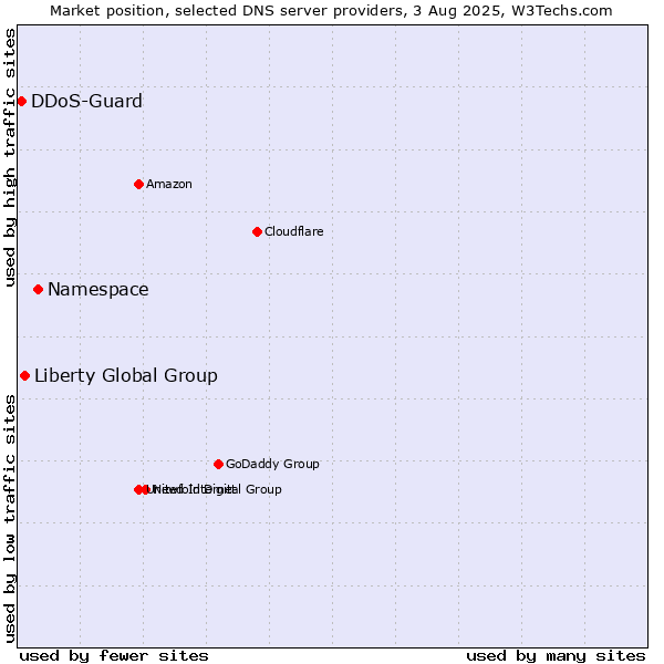 Market position of Namespace vs. Liberty Global Group vs. DDoS-Guard