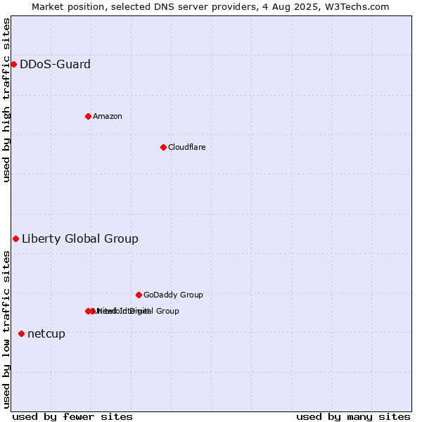 Market position of netcup vs. Liberty Global Group vs. DDoS-Guard