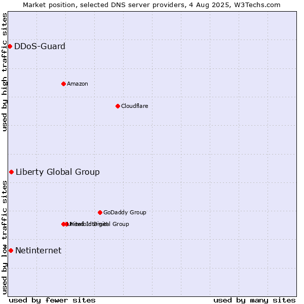 Market position of Liberty Global Group vs. Netinternet vs. DDoS-Guard