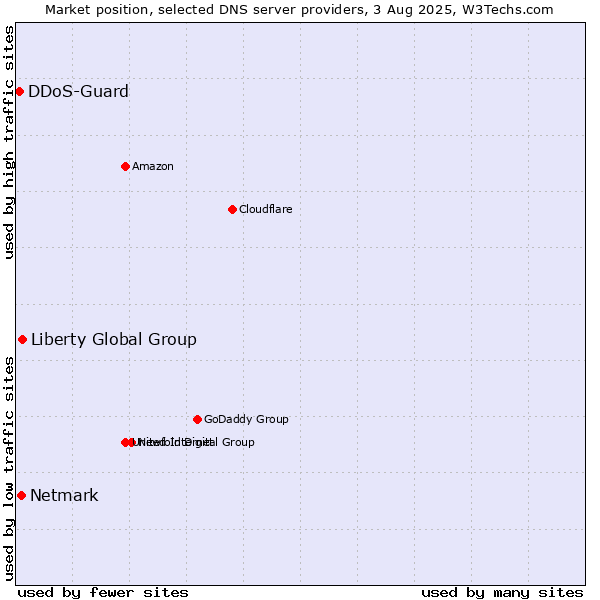 Market position of Liberty Global Group vs. Netmark vs. DDoS-Guard