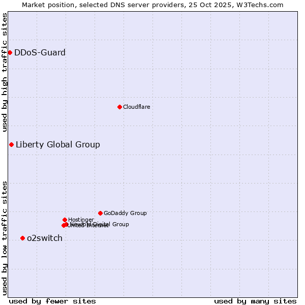 Market position of o2switch vs. Liberty Global Group vs. DDoS-Guard