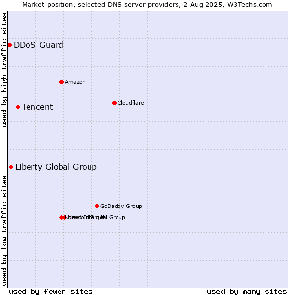 Market position of Tencent vs. Liberty Global Group vs. DDoS-Guard