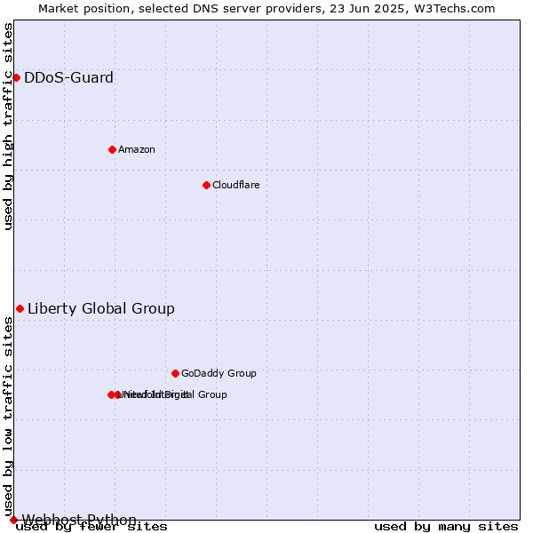 Market position of Liberty Global Group vs. DDoS-Guard vs. Webhost Python