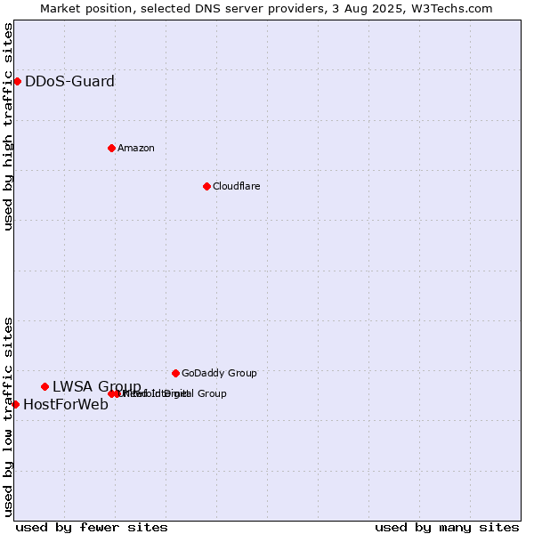 Market position of LWSA Group vs. DDoS-Guard vs. HostForWeb