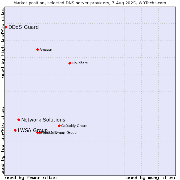 Market position of Network Solutions vs. LWSA Group vs. DDoS-Guard