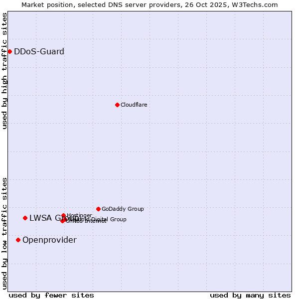 Market position of LWSA Group vs. Openprovider vs. DDoS-Guard
