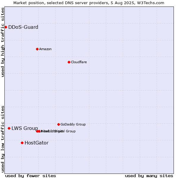 Market position of HostGator vs. LWS Group vs. DDoS-Guard