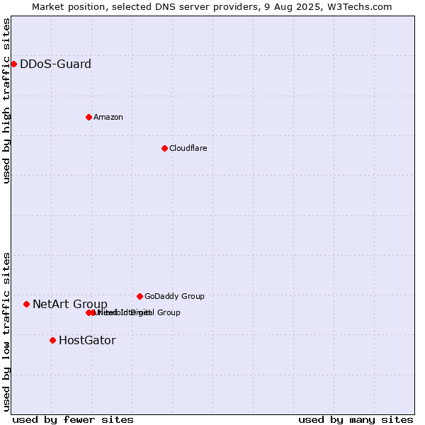 Market position of HostGator vs. NetArt Group vs. DDoS-Guard