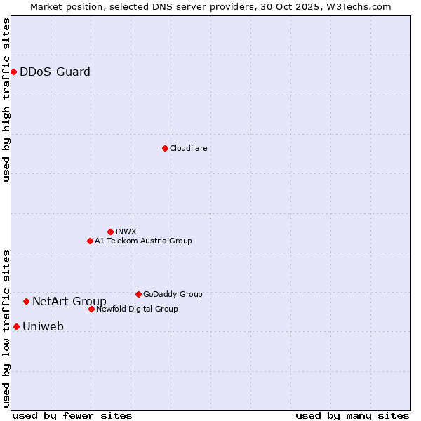 Market position of NetArt Group vs. Uniweb vs. DDoS-Guard