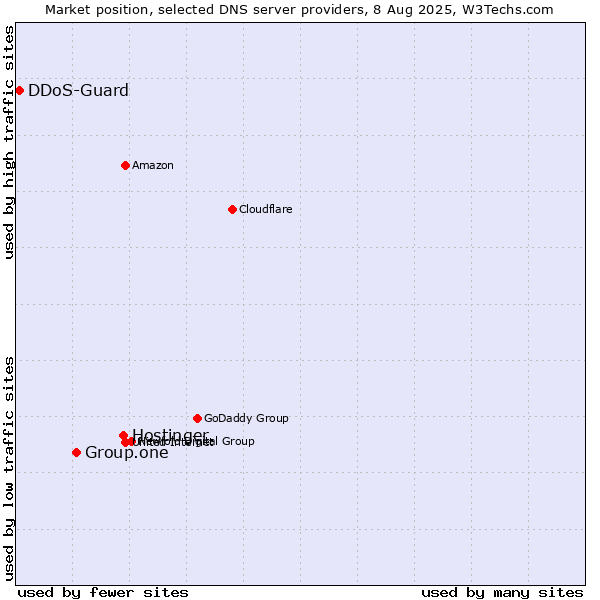 Market position of Hostinger vs. Group.one vs. DDoS-Guard