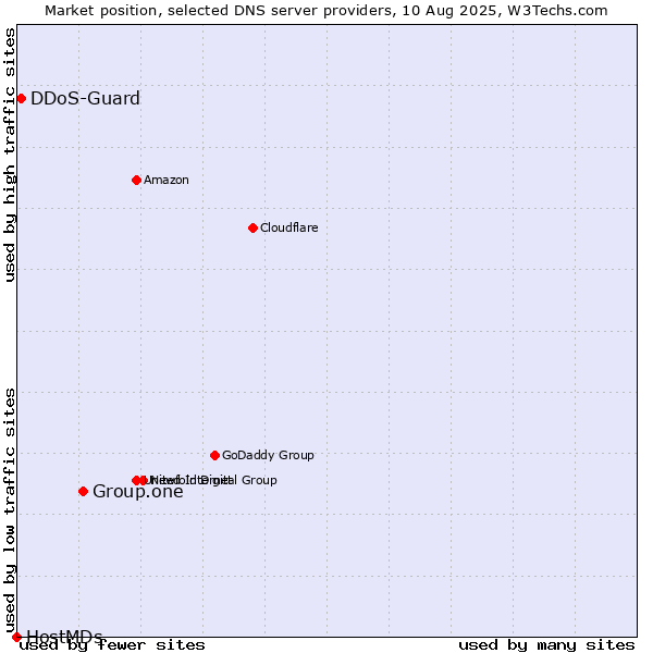 Market position of Group.one vs. DDoS-Guard vs. HostMDs