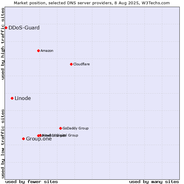 Market position of Group.one vs. Linode vs. DDoS-Guard