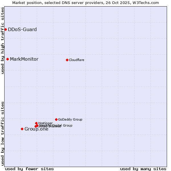 Market position of Group.one vs. MarkMonitor vs. DDoS-Guard