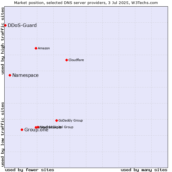 Market position of Group.one vs. Namespace vs. DDoS-Guard