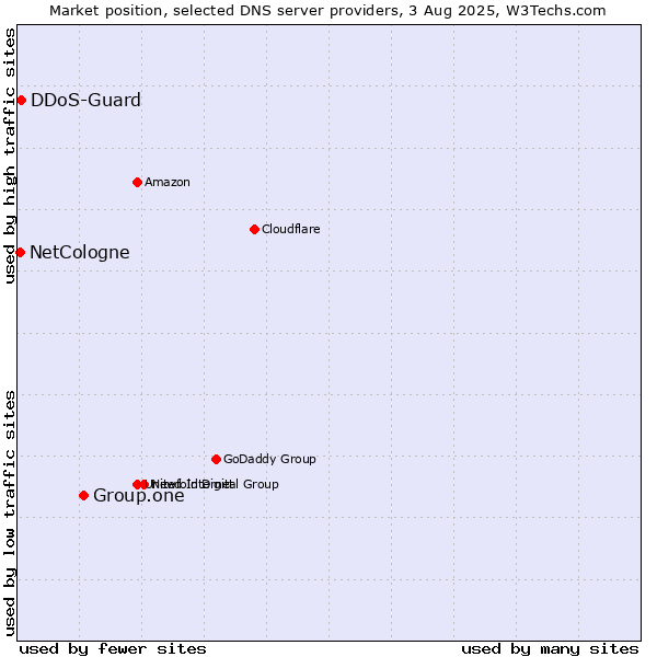 Market position of Group.one vs. DDoS-Guard vs. NetCologne