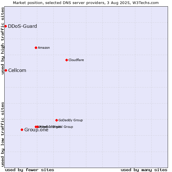 Market position of Group.one vs. Cellcom vs. DDoS-Guard