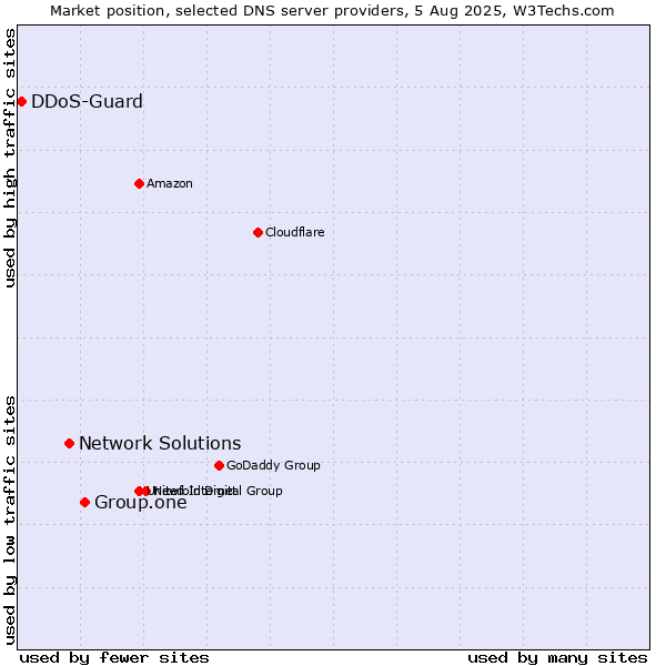 Market position of Group.one vs. Network Solutions vs. DDoS-Guard
