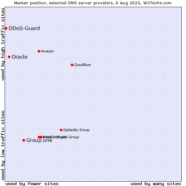 Market position of Group.one vs. Oracle vs. DDoS-Guard