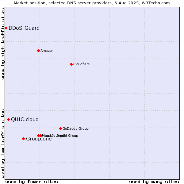 Market position of Group.one vs. QUIC.cloud vs. DDoS-Guard