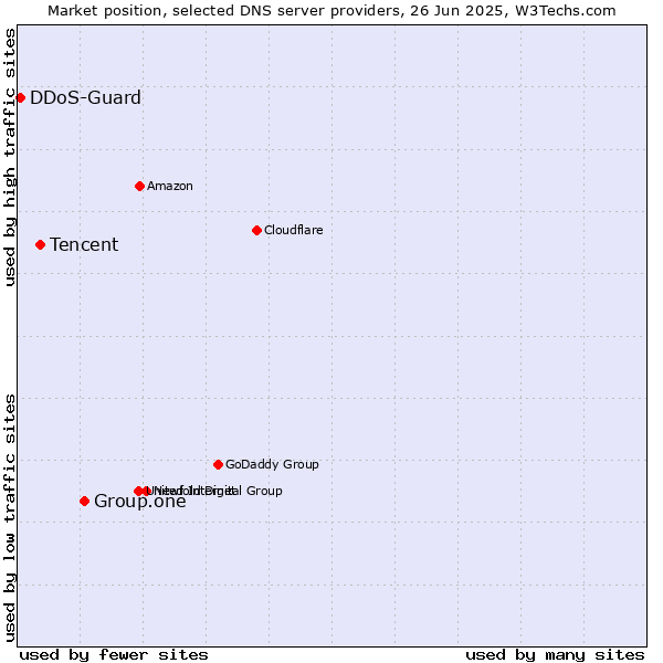 Market position of Group.one vs. Tencent vs. DDoS-Guard