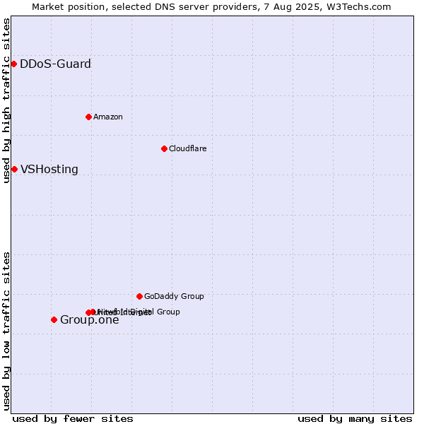 Market position of Group.one vs. VSHosting vs. DDoS-Guard