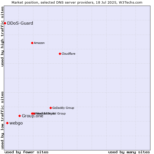 Market position of Group.one vs. webgo vs. DDoS-Guard