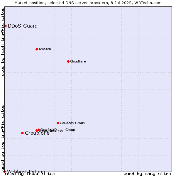 Market position of Group.one vs. DDoS-Guard vs. Webhost Python