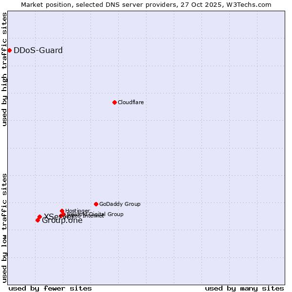 Market position of XServer vs. Group.one vs. DDoS-Guard