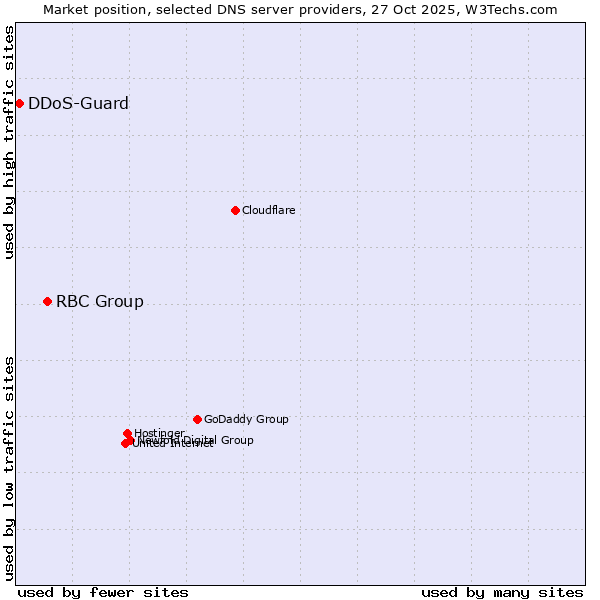 Market position of RBC Group vs. DDoS-Guard