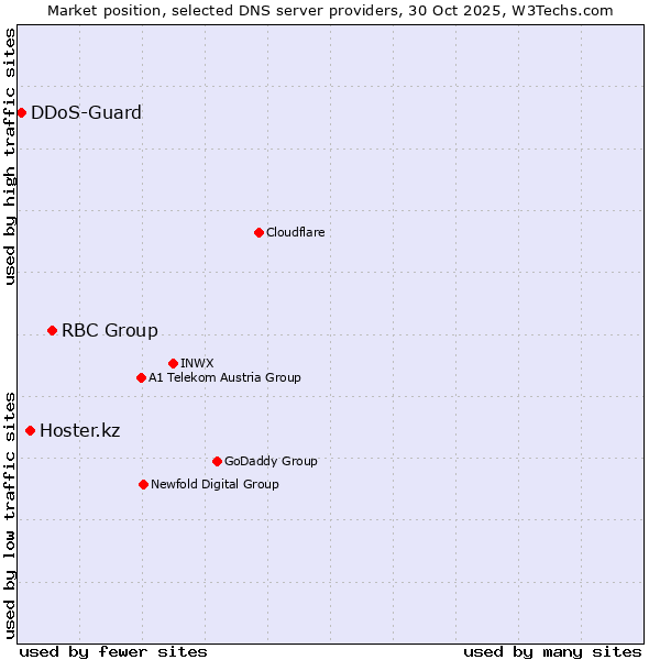 Market position of RBC Group vs. Hoster.kz vs. DDoS-Guard