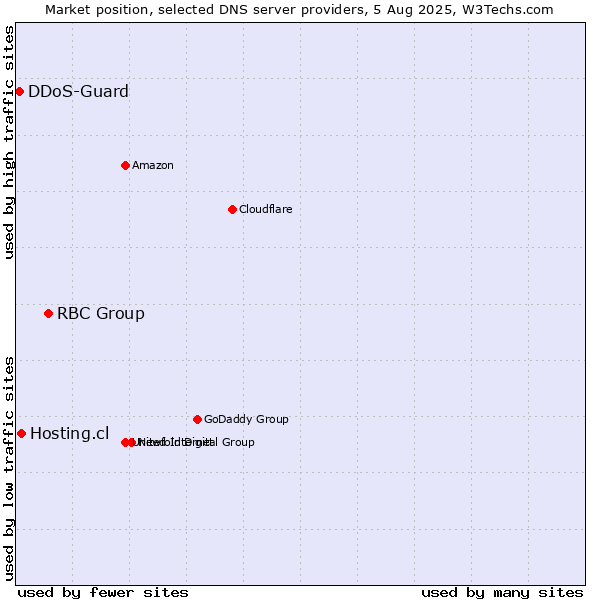 Market position of RBC Group vs. Hosting.cl vs. DDoS-Guard