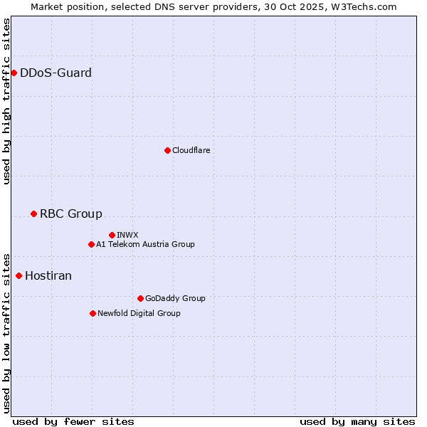 Market position of RBC Group vs. Hostiran vs. DDoS-Guard