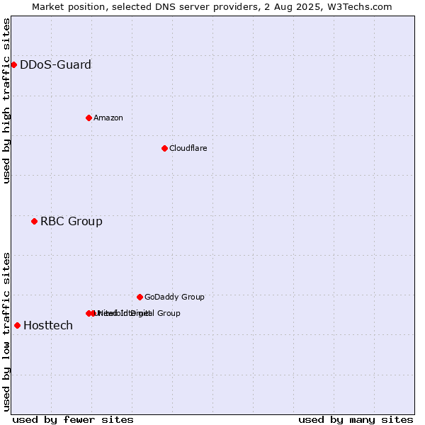 Market position of RBC Group vs. Hosttech vs. DDoS-Guard