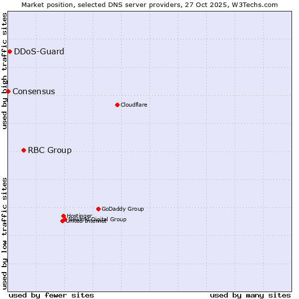 Market position of RBC Group vs. DDoS-Guard vs. Consensus