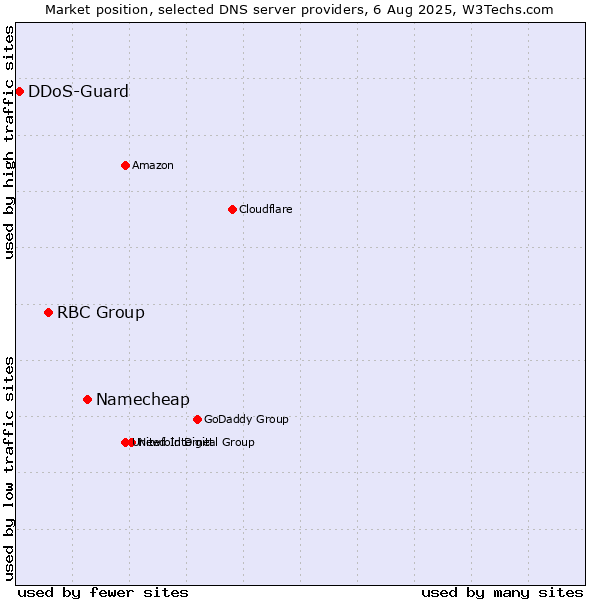 Market position of Namecheap vs. RBC Group vs. DDoS-Guard