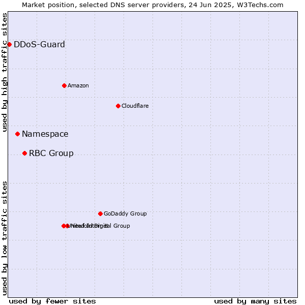 Market position of RBC Group vs. Namespace vs. DDoS-Guard