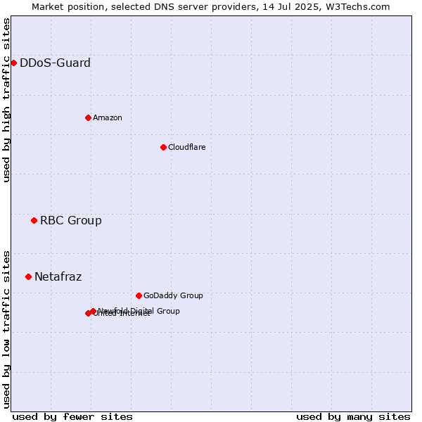 Market position of RBC Group vs. Netafraz vs. DDoS-Guard