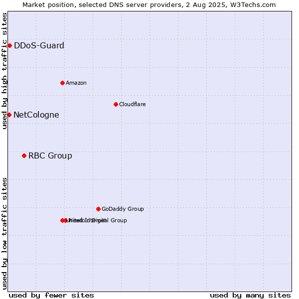 Market position of RBC Group vs. DDoS-Guard vs. NetCologne