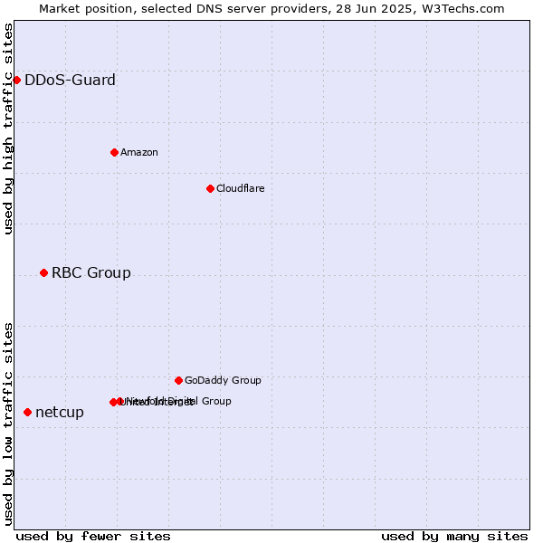 Market position of RBC Group vs. netcup vs. DDoS-Guard