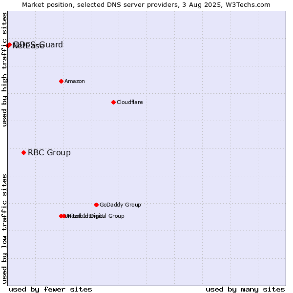 Market position of RBC Group vs. DDoS-Guard vs. NetEase