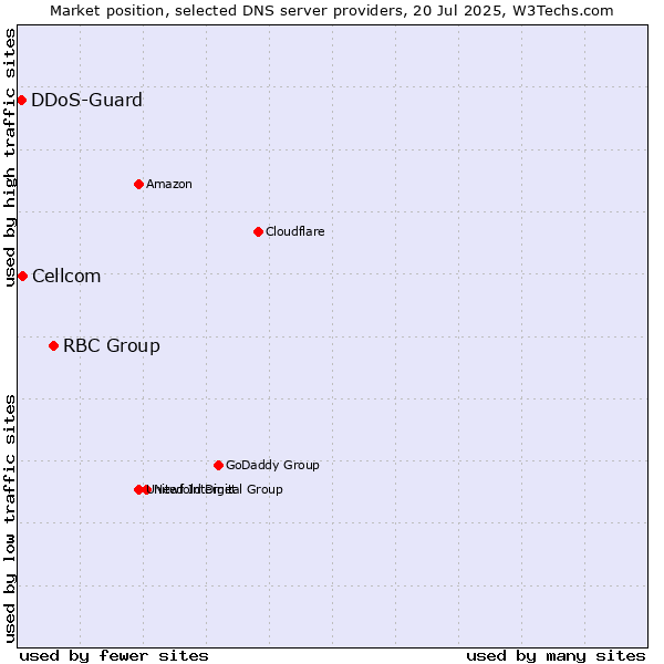 Market position of RBC Group vs. Cellcom vs. DDoS-Guard