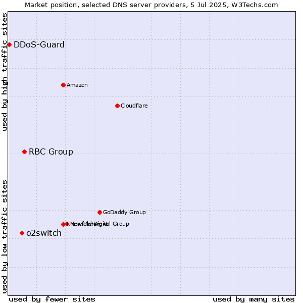Market position of RBC Group vs. o2switch vs. DDoS-Guard