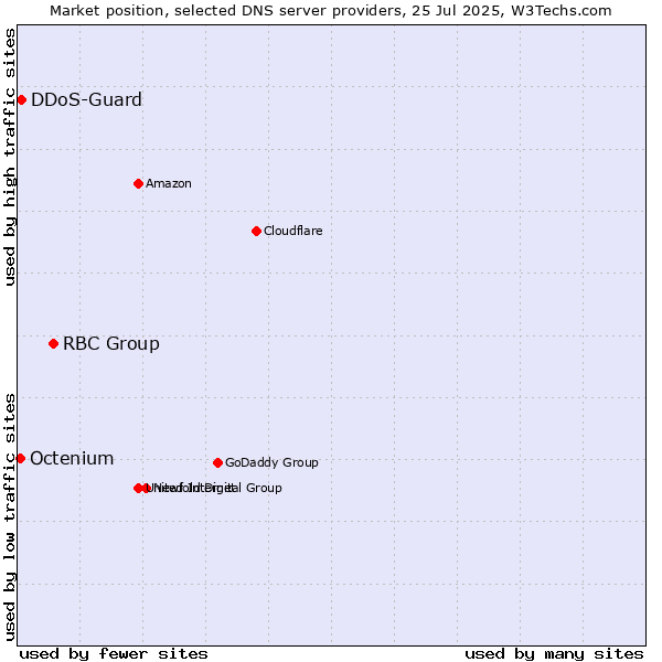 Market position of RBC Group vs. DDoS-Guard vs. Octenium