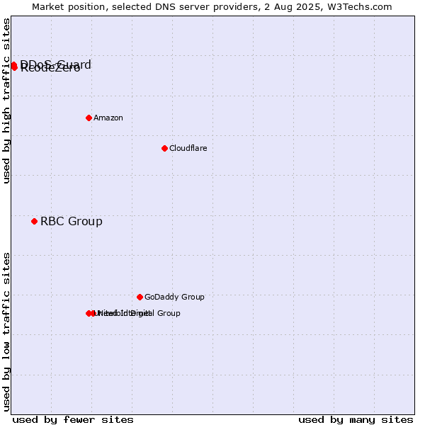 Market position of RBC Group vs. RcodeZero vs. DDoS-Guard