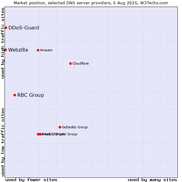 Market position of RBC Group vs. DDoS-Guard vs. Webzilla