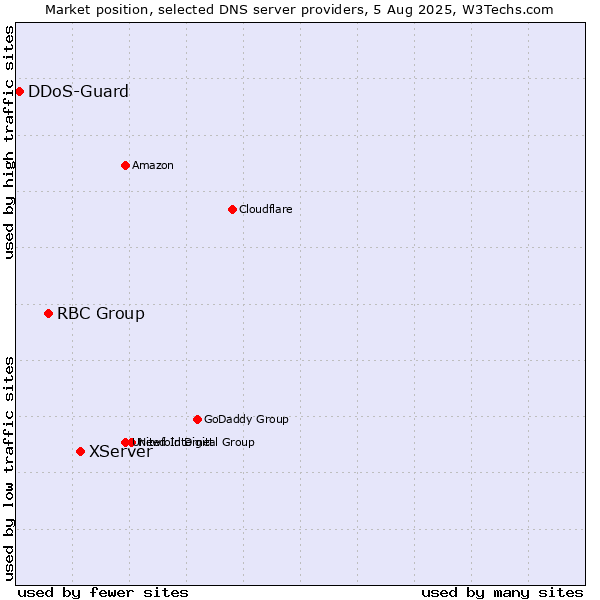 Market position of XServer vs. RBC Group vs. DDoS-Guard