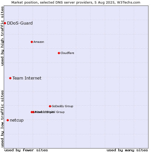 Market position of Team Internet vs. netcup vs. DDoS-Guard