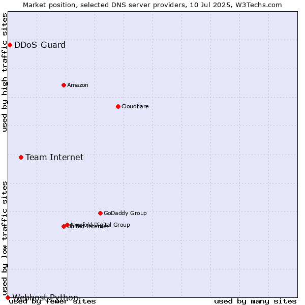 Market position of Team Internet vs. DDoS-Guard vs. Webhost Python