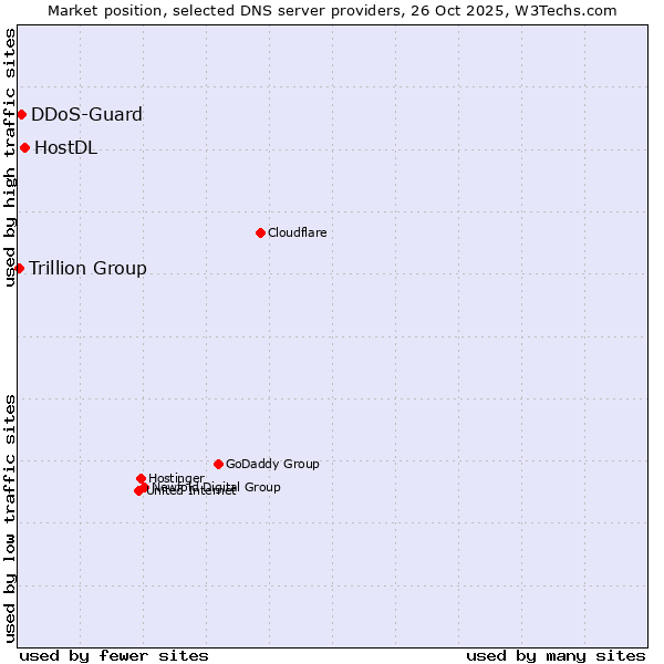Market position of HostDL vs. DDoS-Guard vs. Trillion Group