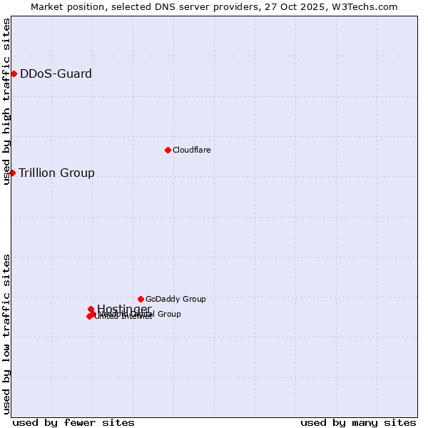 Market position of Hostinger vs. DDoS-Guard vs. Trillion Group